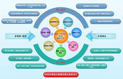 以數(shù)據(jù)為鏈條，數(shù)字化整合實(shí)現(xiàn)智慧會(huì)展O2O2O業(yè)態(tài)